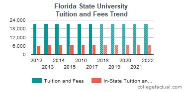 Florida State Tuition Fees Explained
