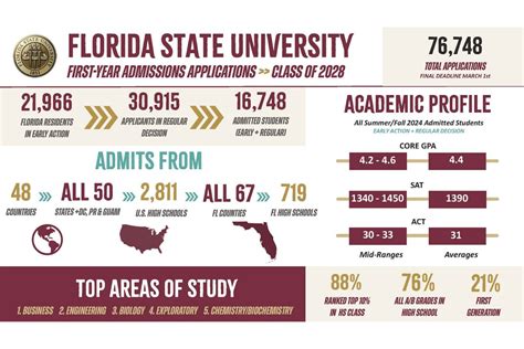 Florida State University Admissions Guide