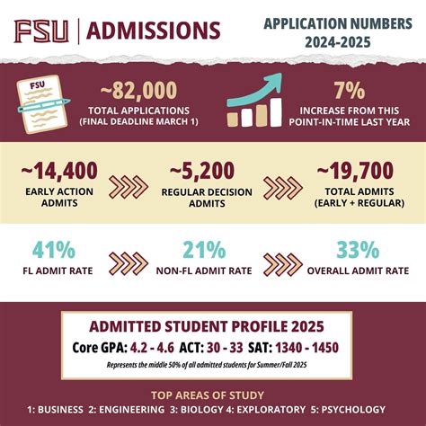 5 FSU Application Deadlines