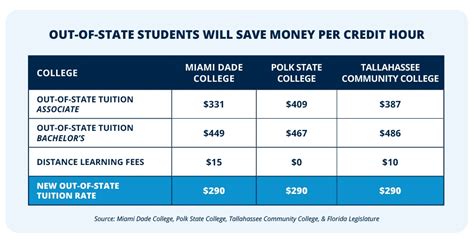 FSU Out of State Tuition