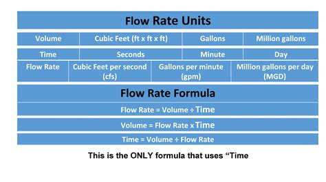 Flow Rate in SI Units