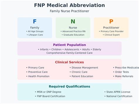 Fnp Meaning Medical