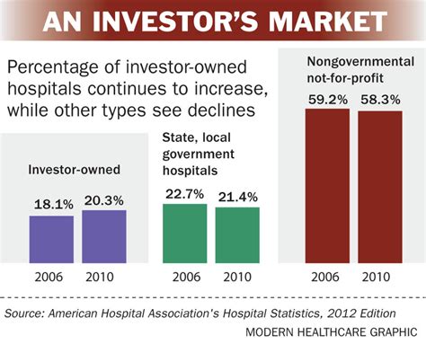 For Profits Rising Modern Healthcare