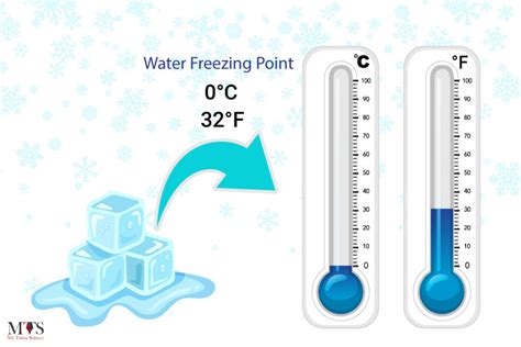 Freezing Point of Water