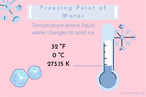 Water Freezing Point 32 Fahrenheit