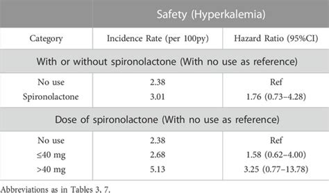 Frontiers Association Between Dosing Of Spironolactone And Outcomes