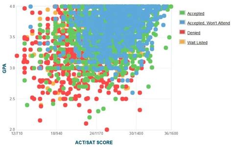 Fsu Acceptance Rate And Sat Act Scores