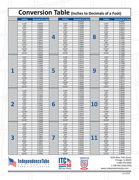Ft To In Conversion Chart Inch To Decimal Of A Foot Chart