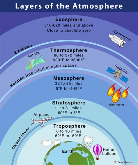 Fun Facts About The Earth Amp 39 S Atmosphere Techiazi