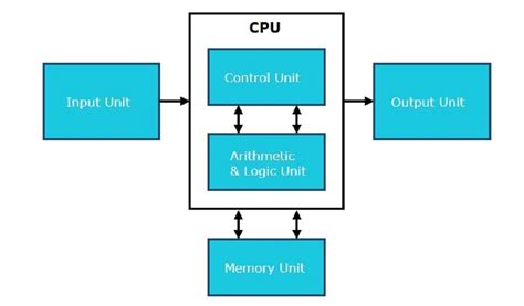 Function Of Cpu With Diagram