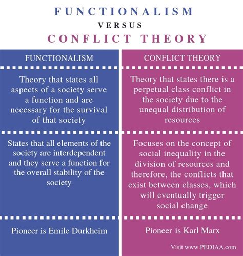 Functionalism Vs Conflict Theory 10 Key Differences 2025