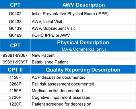 G0402 Cpt Code Description