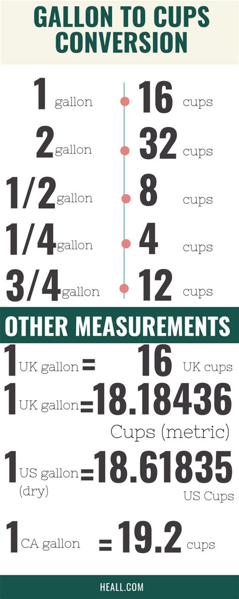 Gallon To Cups Conversion Simple Steps To Accurate Measurements Oli