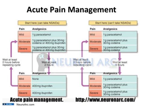Gemc Pharmacology Of Pain Medications For Nurses