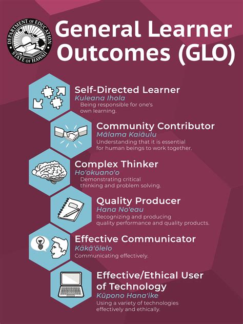 6 General Learner Outcomes