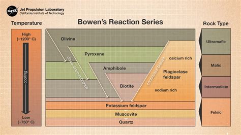 Geology 1403 Physical Geology Bowen Amp 39 S Reaction Series Relationship