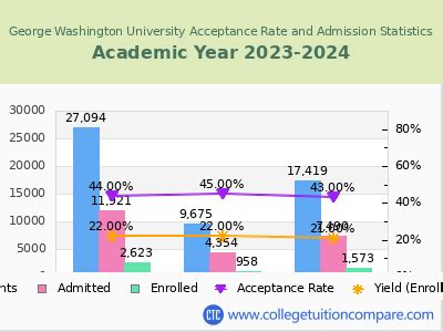 George Washington Acceptance Rate