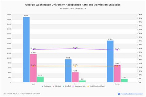 George Washington University Acceptance Rate Pa Program Admission