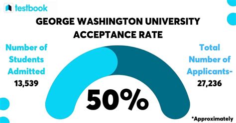 George Washington University Acceptance Rate Strategies And Insights