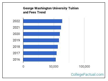 George Washington University Tuition Fees