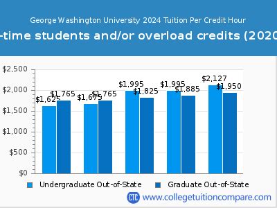 George Washington University Tuition Costs
