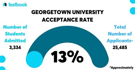 Georgetown University Acceptance Rate 2024 Courses Intake