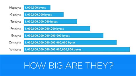 Gigabytes Terabytes Petabytes How Big Are These Sizes