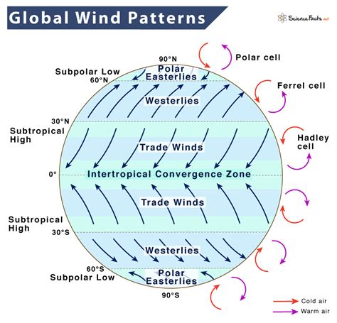 Global Wind Patterns Explained
