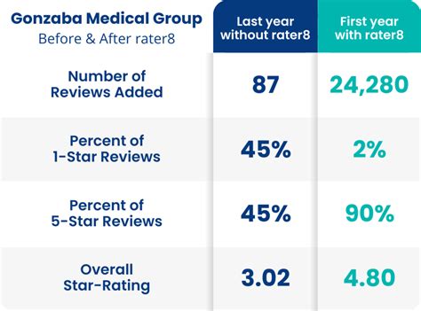 Gonzaba Medical Group Fosters Exceptional Patient Experience With Rater8