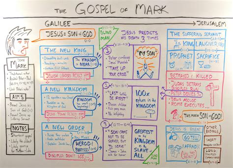 Gospel Of Mark Summary A Complete Animated Overview Youtube