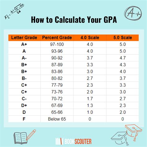 Gpa Calculator University Registrar Services