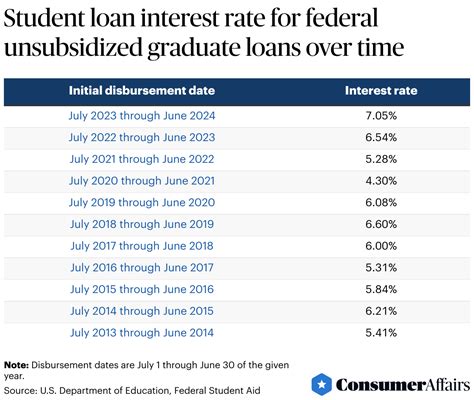 Graduate Student Loans With Fixed Interest Rates Mefa