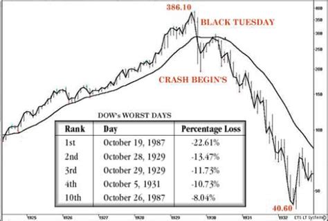 Graphic Anatomy Of A Stock Market Crash 1929 Stock Market Crash Dot