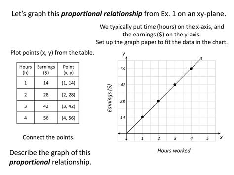 Graphing Proportional Relationships