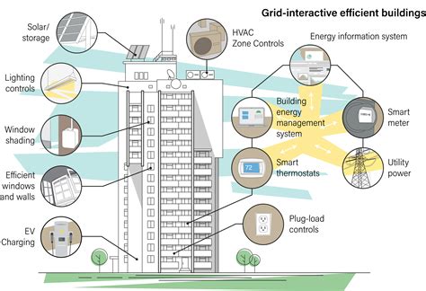 Grid Interactive Efficient Buildings Gebs Aceee
