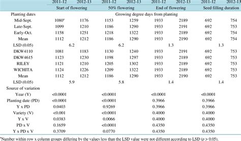 Growing Degree Days Required From Planting To Start Of Flowering, 50% ...