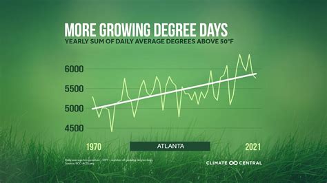 Growing Degree Days Explained