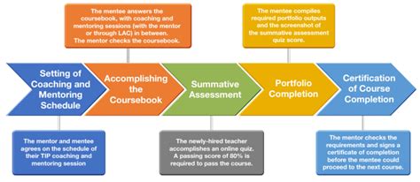 Guide In Answering The Tip Coursebooks Deped Tambayan