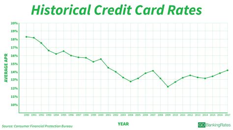 Guide To Current Credit Card Interest Rates Gobankingrates