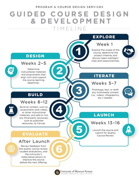 Guided Course Design Development Missouri Online Teaching