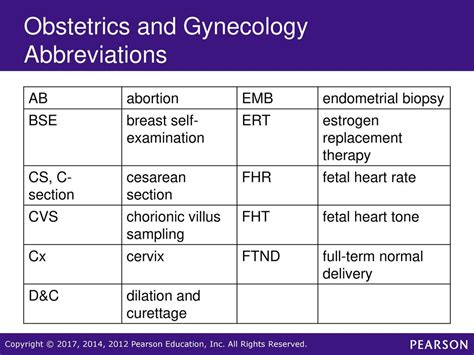 Gynecology Terminology And Abbreviations Abbreviation Commonly Used
