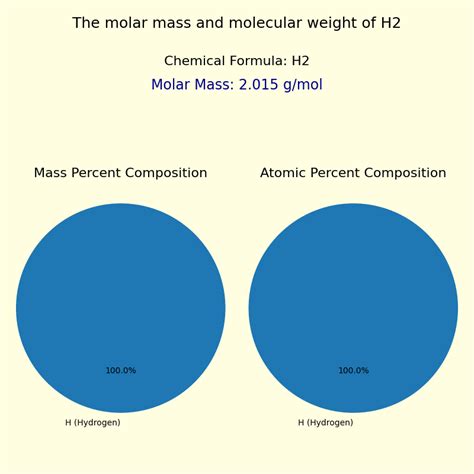 H2 Molar Mass Calculation
