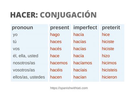 Hacer Preterite Conjugation Chart