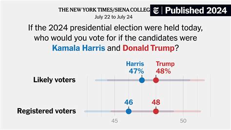 Harris Narrows Gap Against Trump Times Siena Poll Finds The New York