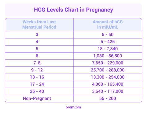 Hcg Levels In Tubal Pregnancy