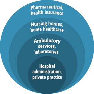 Healthcare Administration Careers Publichealthonline Org