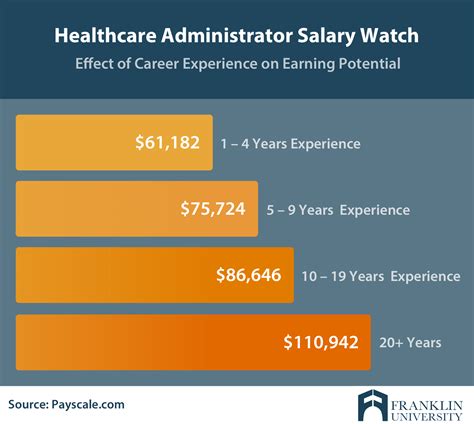Healthcare Administrator Salary