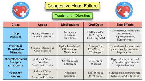 Heart Medications