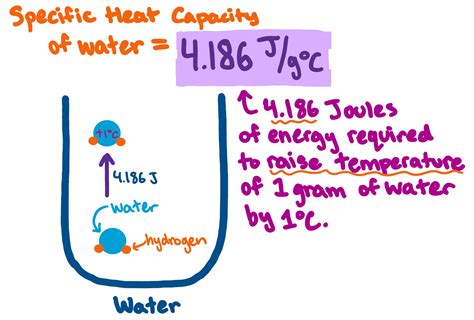 Water Heat Capacity Explained