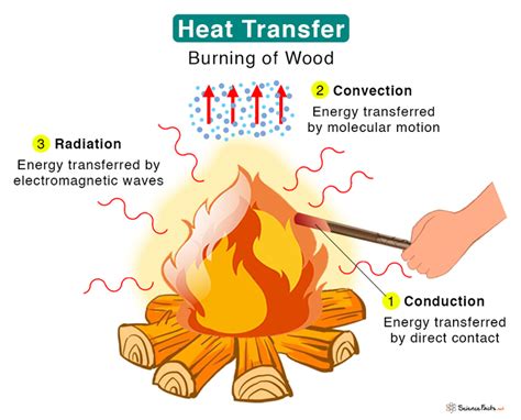 Heat Transfer Form 1 Physics Notes Easyelimu Learning Simplified